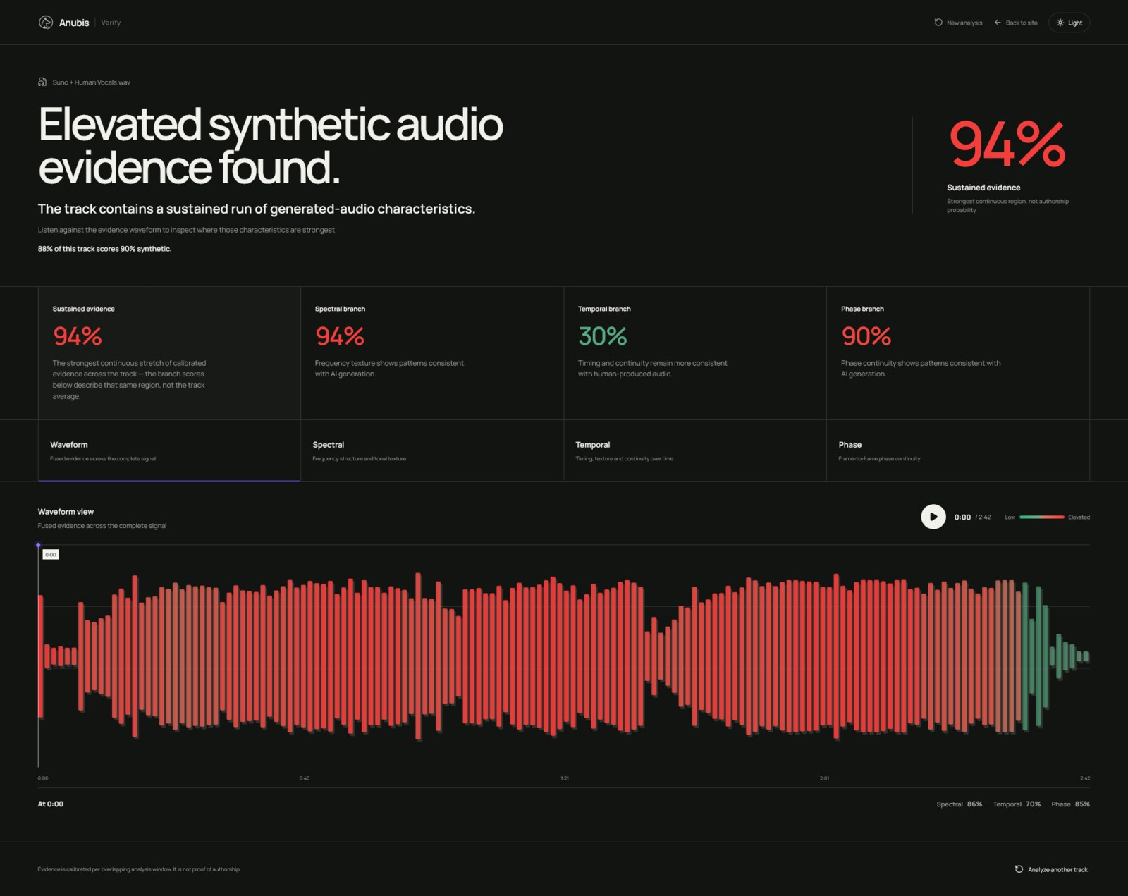 Anubis Verify analysis with a calibrated score, signal evidence and segment timeline